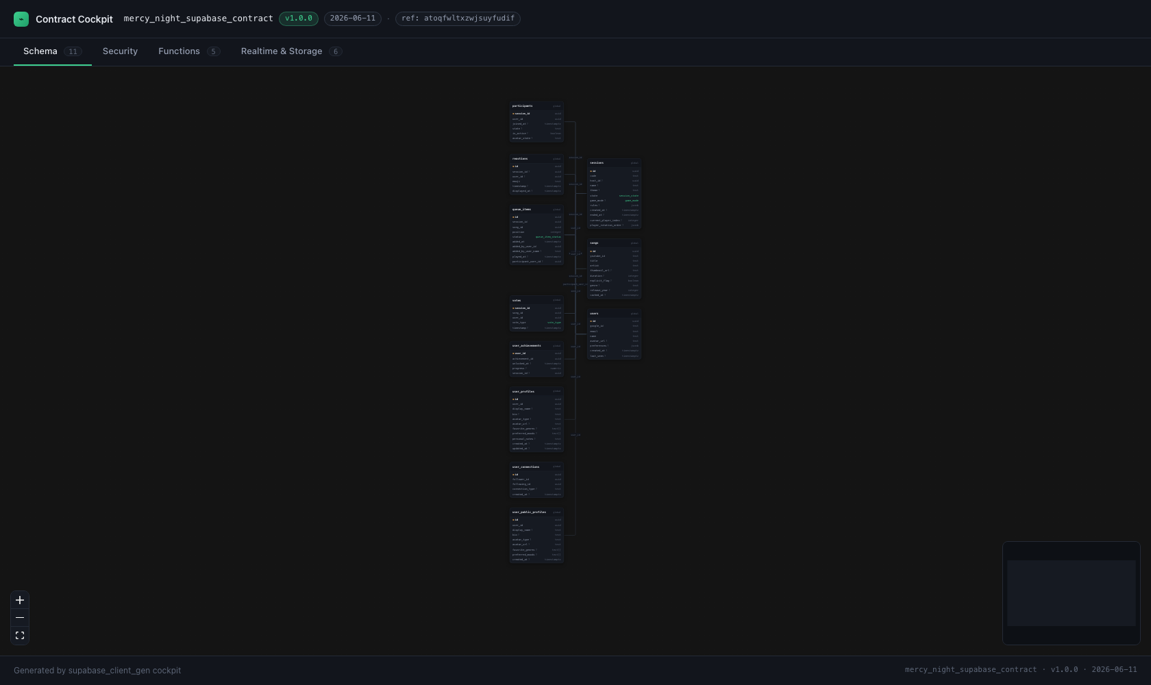 Contract Cockpit schema graph: interactive table nodes with fields, types, and derived references